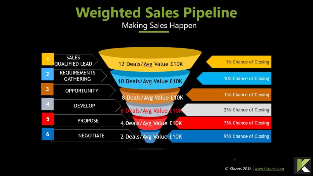 Weighted Pipeline