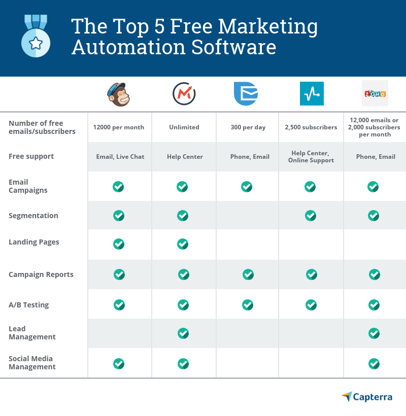 Marketing Automation