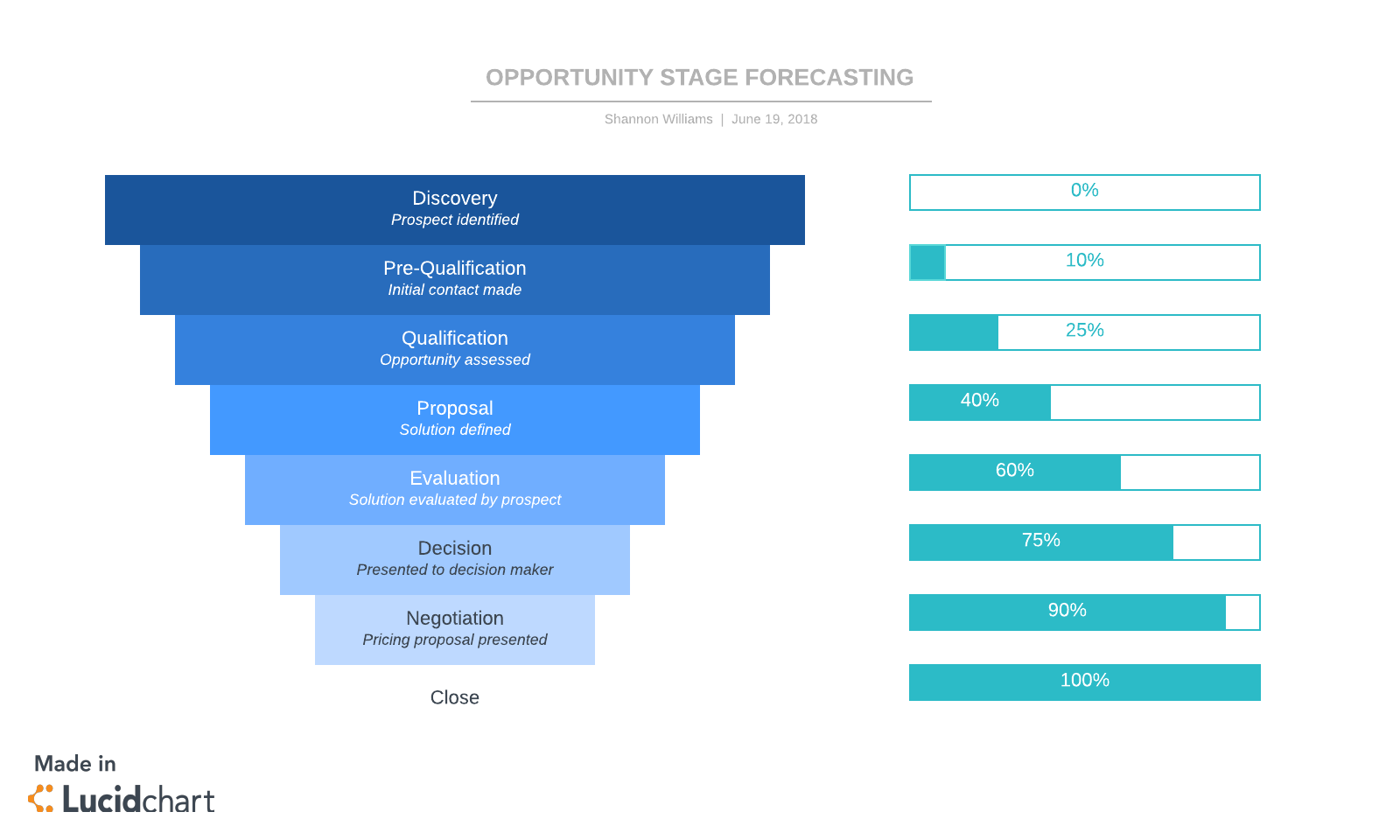 Sales Forecast