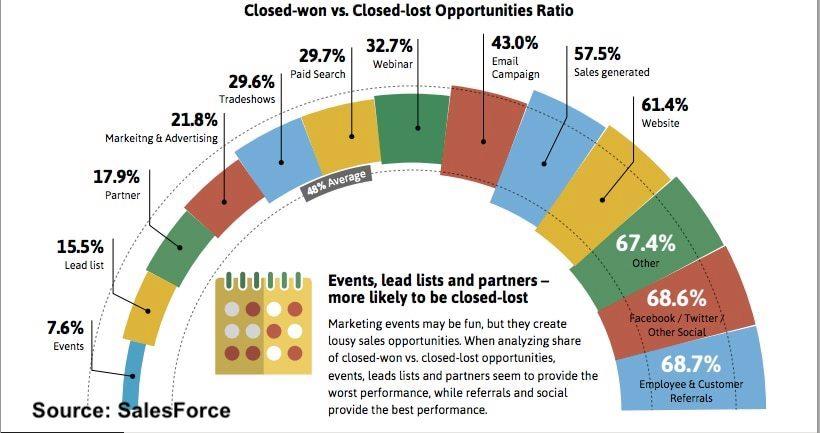 Closed Lost