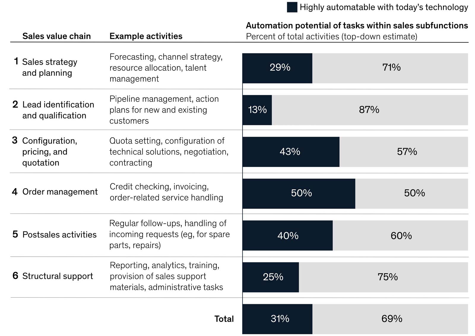 Sales Automation