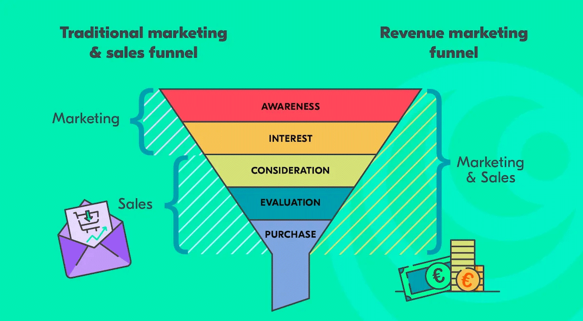 Smarketing