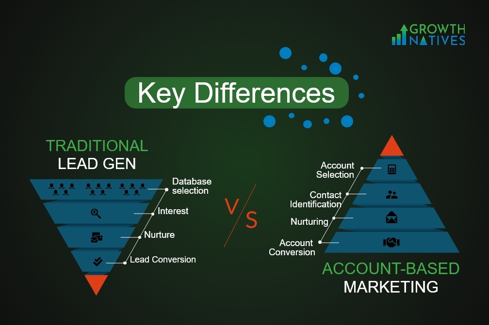 Account-based Marketing (ABM)