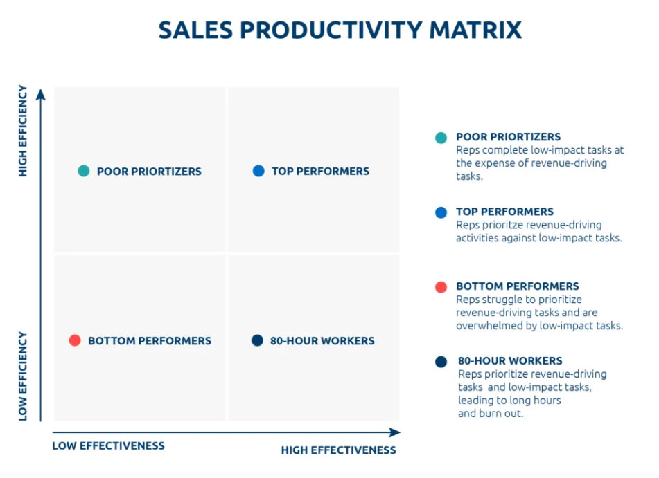 Sales Productivity