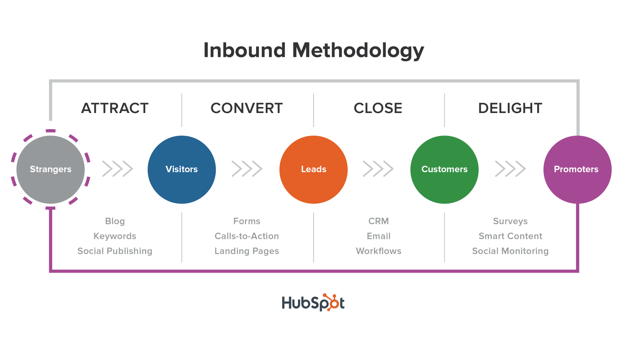 What are Inbound Sales?