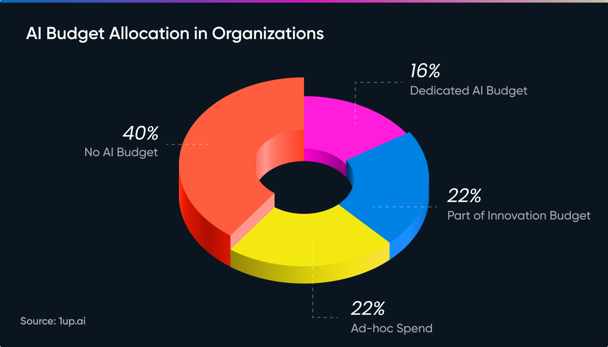  ai budget allocation in org