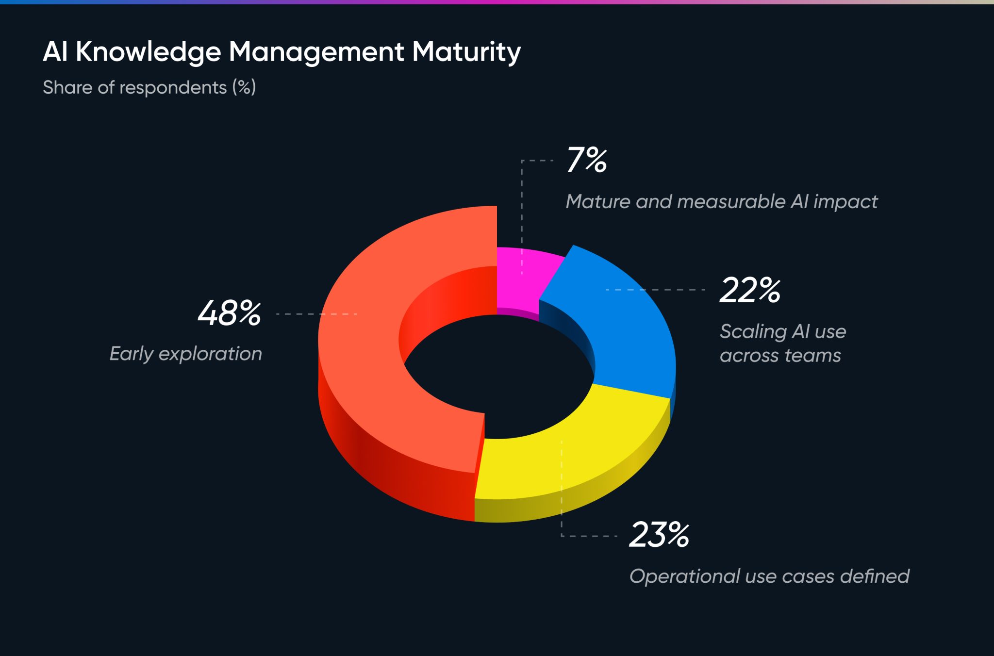 AI Knowledge Management Maturity
