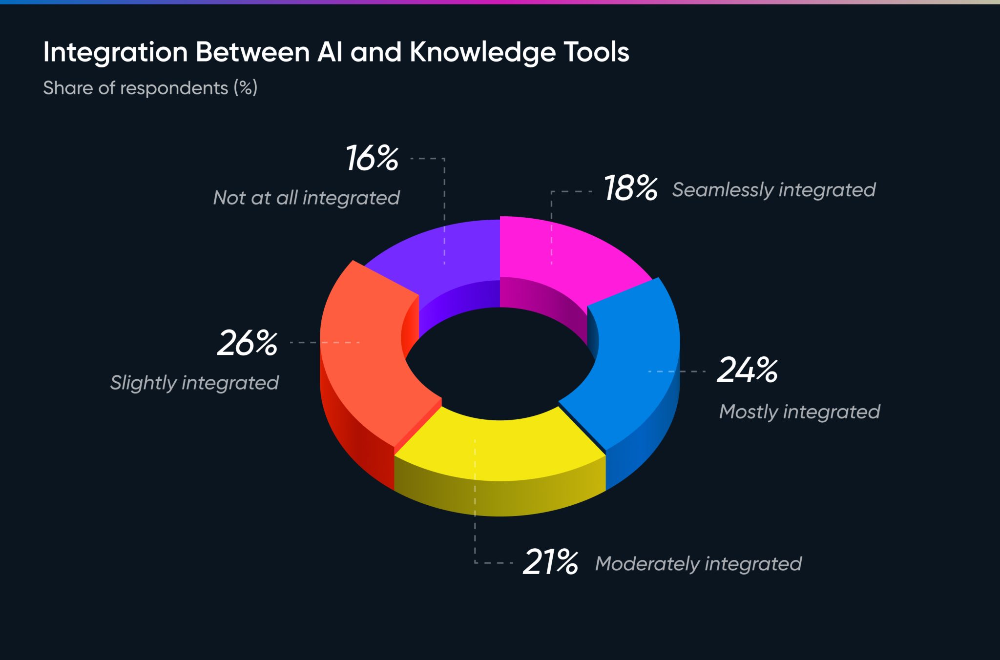 6. Integration Between AI and Knowledge Tools (1)