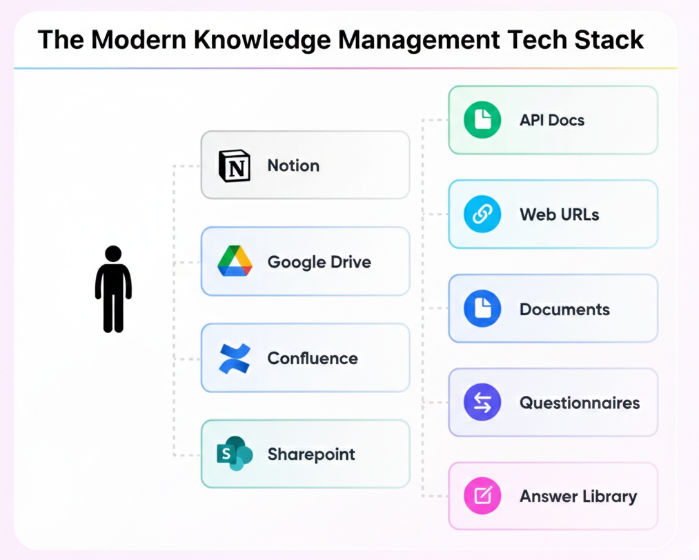 The Modern Knowledge Management Tech Stack