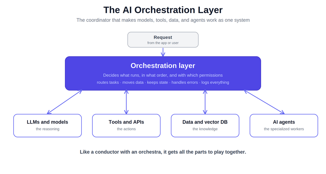 What is an orchestration layer?