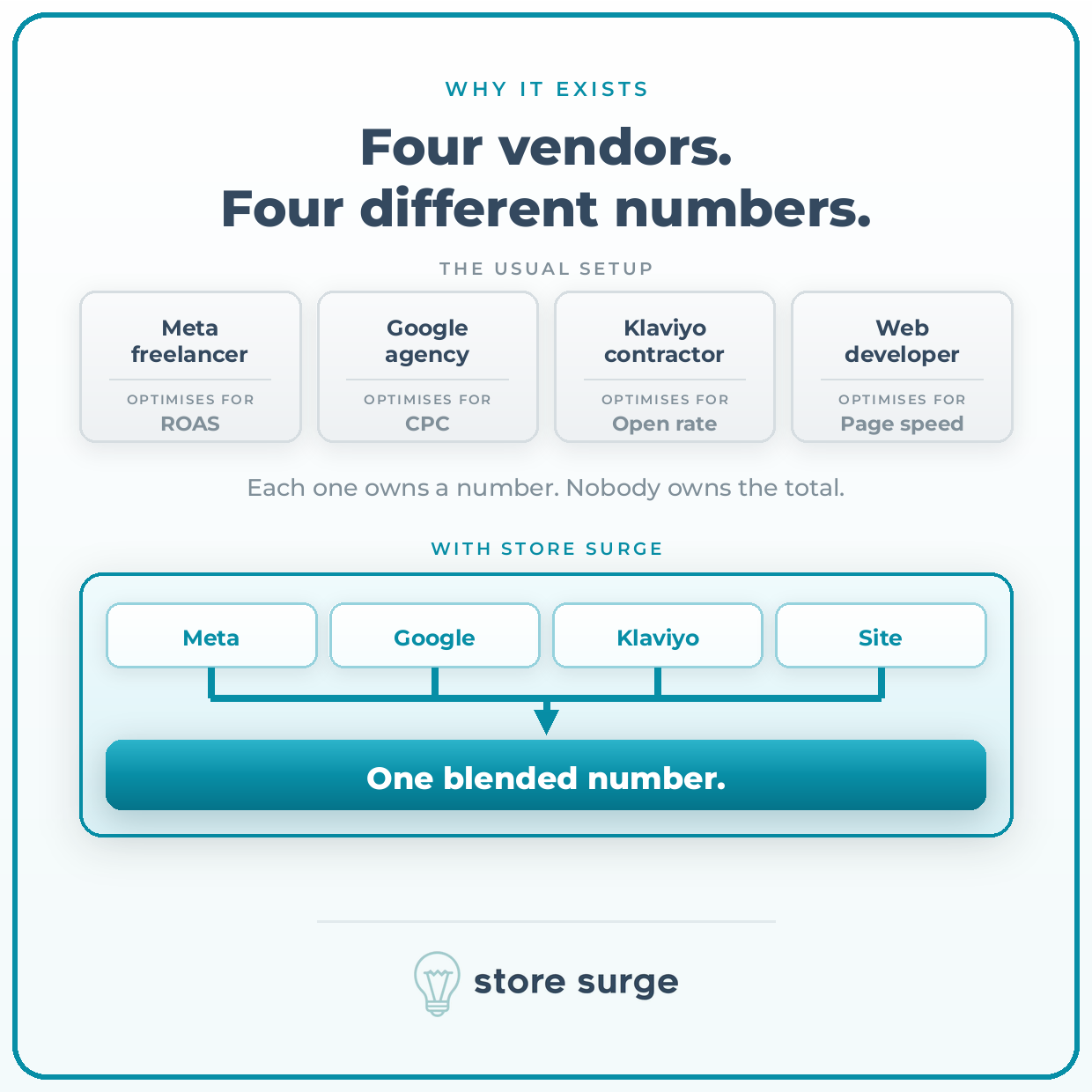 Diagram contrasting four separate vendors each optimising a different metric with one connected system reporting a single blended number.