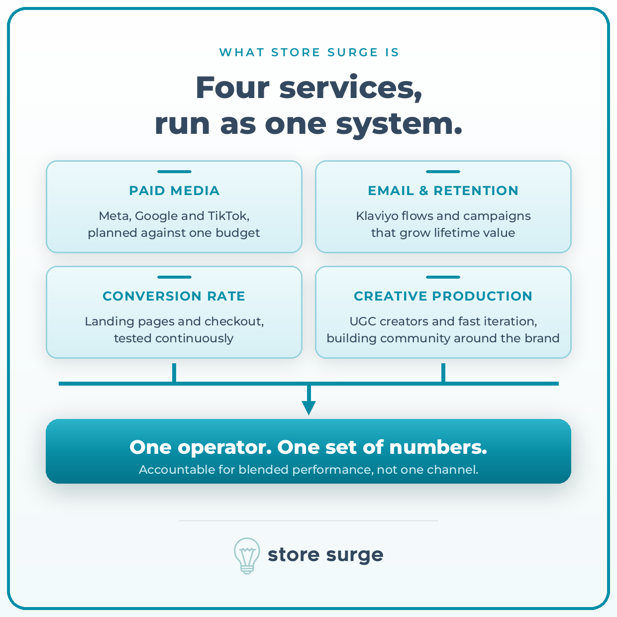 Diagram showing paid media, email and retention, conversion rate and creative production feeding into one system run by a single operator reporting one set of numbers.
