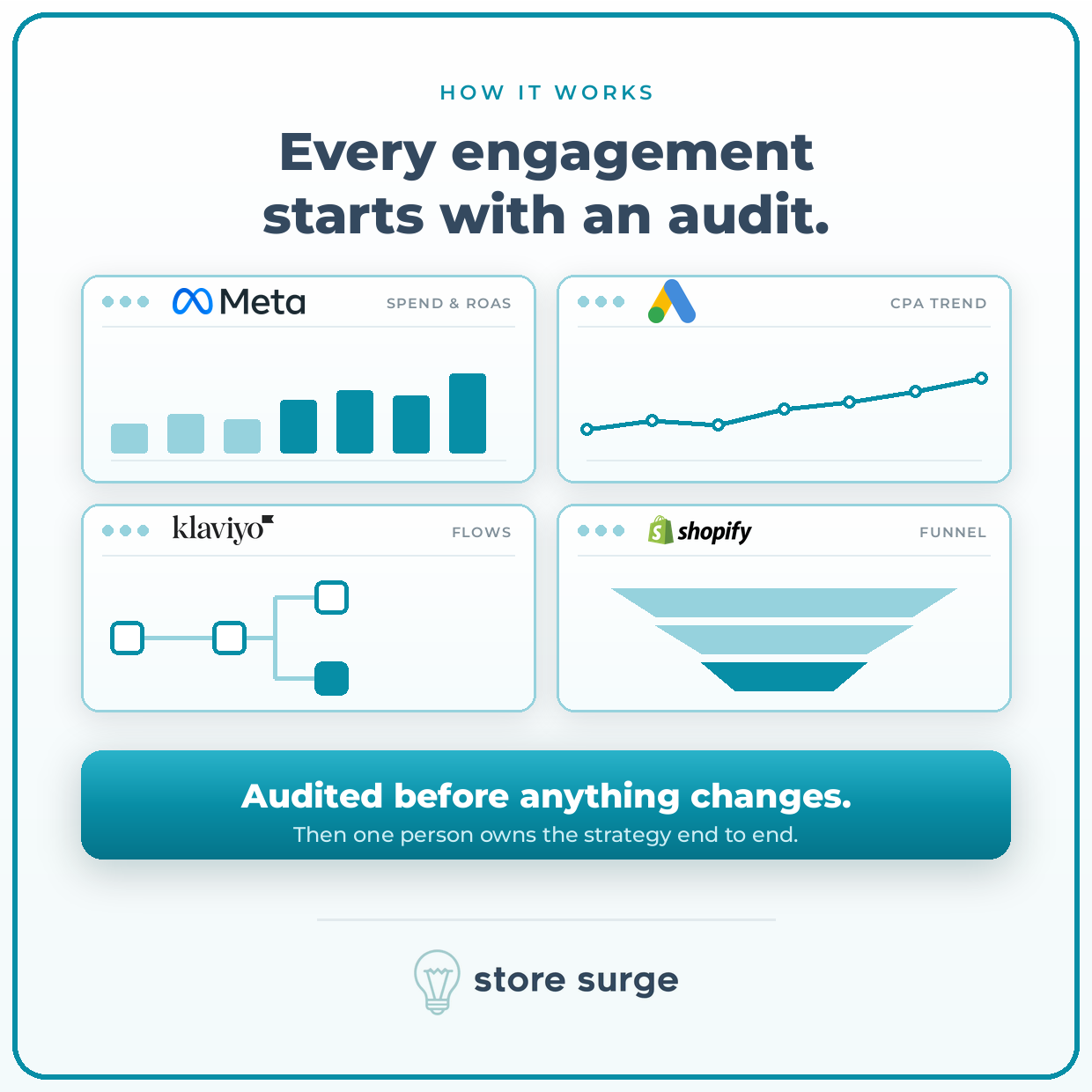 Audit diagram showing four dashboard panels for Meta, Google Ads, Klaviyo and Shopify, reviewed before any changes are made.