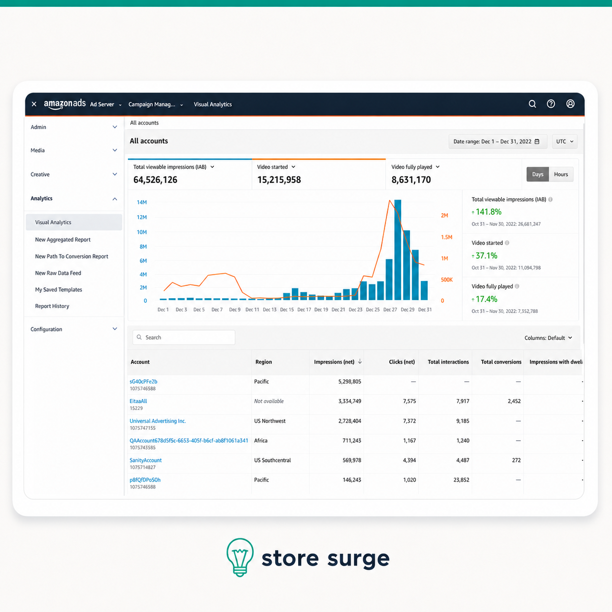 Amazon advertising dashboard showing Sponsored Products campaign performance