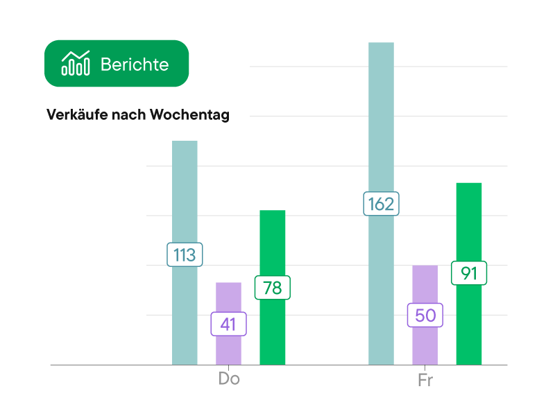 Balkendiagramm zeigt Verkäufe pro Wochentag für Do und Fr, mit Werten 113, 41 und 78 an Do sowie 162, 50 und 91 an Fr.
