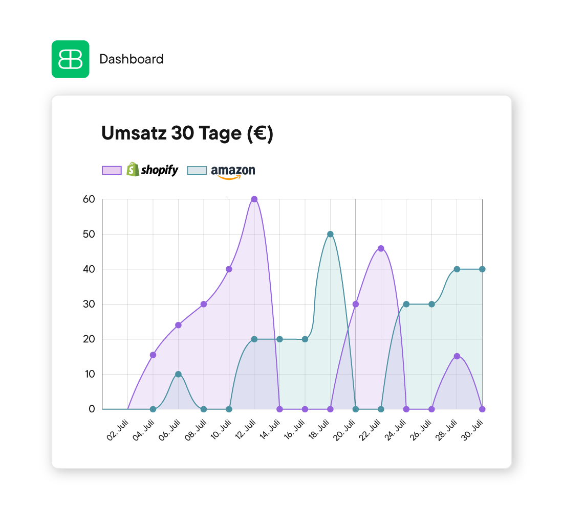 Liniendiagramm zeigt Umsatz der letzten 30 Tage in Euro für Shopify und Amazon, mit Datenpunkten von 2. bis 30. Juli.
