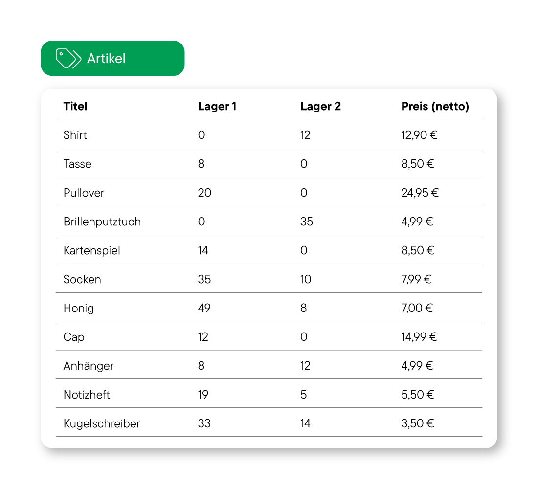 Tabelle mit Artikeln, Lagerbeständen in Lager 1 und Lager 2 sowie Nettopreisen in Euro wie Shirt, Tasse, Pullover und mehr.