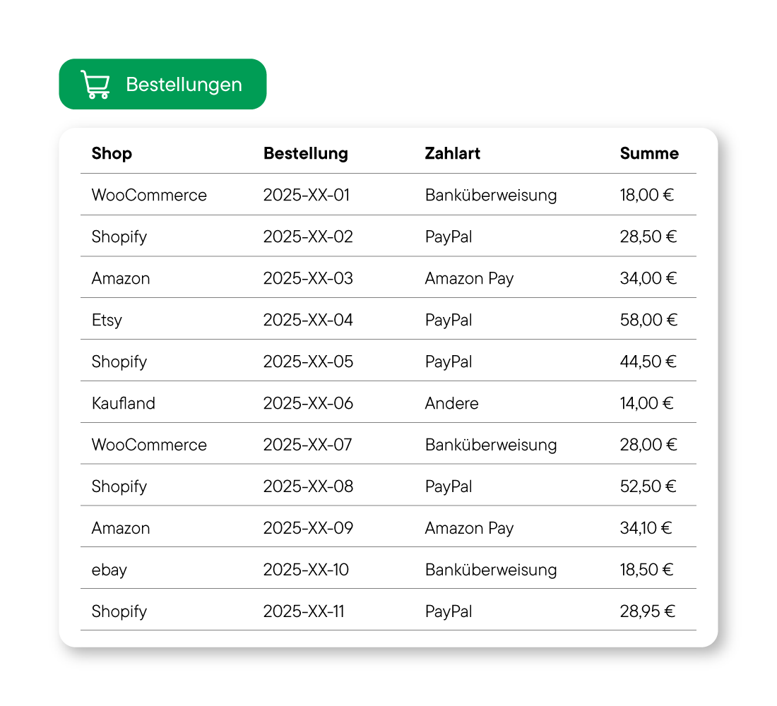 Tabelle mit Bestellungen, die Shops, Bestellnummern, Zahlarten und Summen in Euro zeigt, mit grünem Button 'Bestellungen' und Einkaufswagen-Symbol.