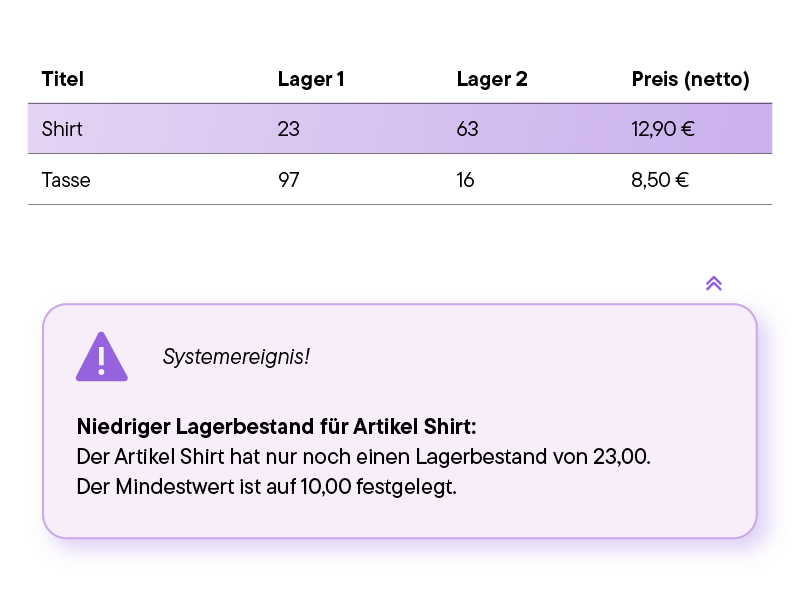 Warnhinweis über niedrigen Lagerbestand für den Artikel Shirt mit verbleibendem Bestand von 23 und Mindestwert von 10.
