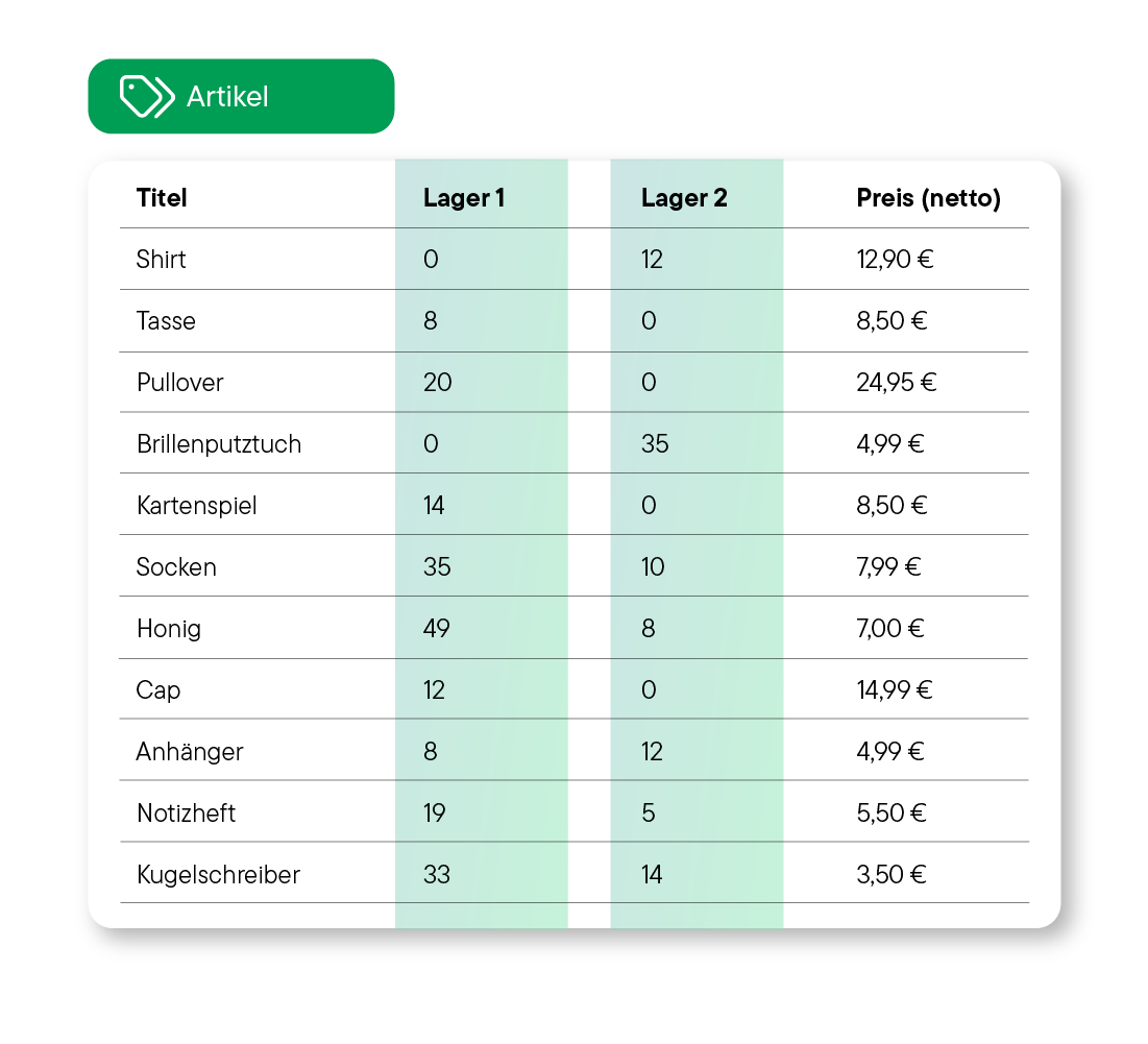 Bestandsverwaltungstabelle mit Artikeln, Lagerbeständen in Lager 1 und Lager 2 sowie Netto-Preisen in Euro.