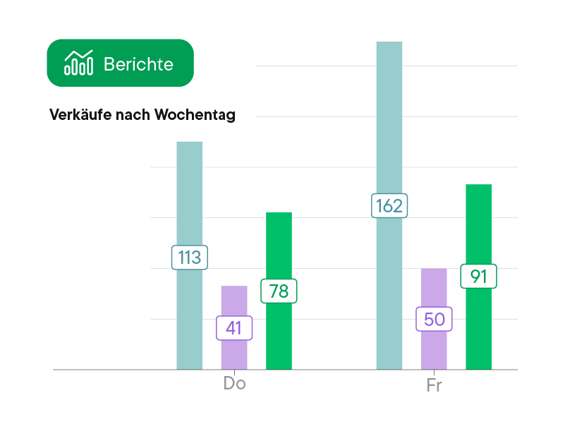 Balkendiagramm zeigt Verkäufe an Wochentagen Donnerstag und Freitag in drei Farben mit Werten 113, 41, 78 für Donnerstag und 162, 50, 91 für Freitag.