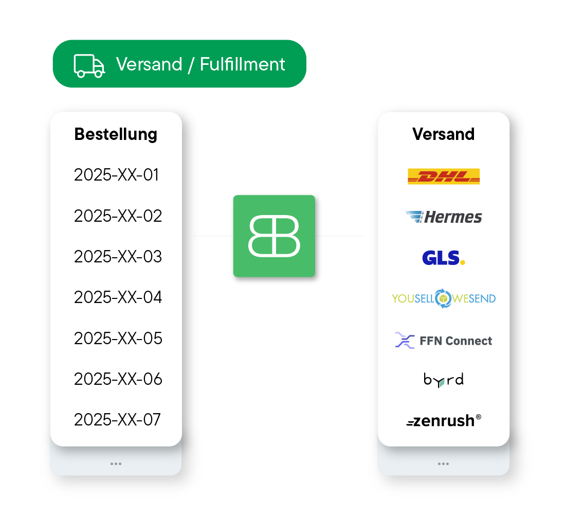 Diagramm mit grünem Banner 'Versand / Fulfillment'; links eine Liste von Bestelldaten 2025-XX-01 bis 2025-XX-07; rechts Versanddienstleister-Logos von DHL, Hermes, GLS, YouSellWeSend, FFN Connect, byrd und zenrush; mittig ein Billbee Logo