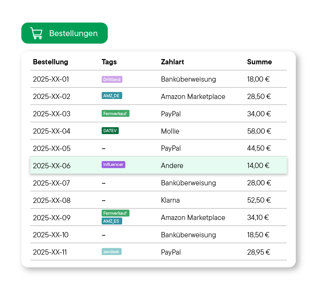 Tabelle zeigt Bestellungen mit Datum, Tags, Zahlart und Summe in Euro; eine Zeile mit Influencer-Tag und 14,00 € ist hervorgehoben.