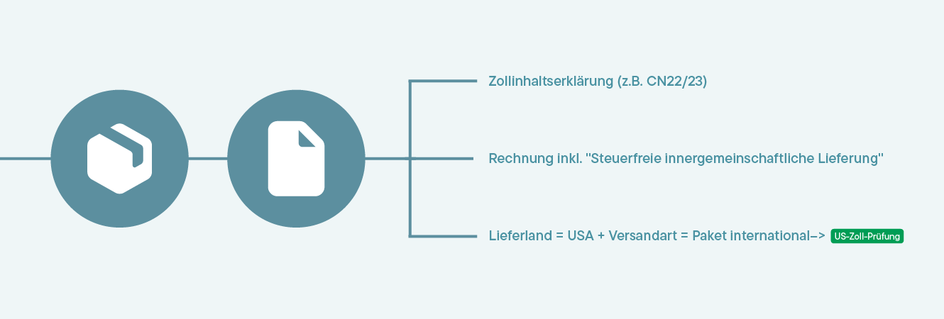 Illustration mit Symbolen für Paket und Dokument, verbunden mit Text zu Zollinhaltserklärung, Rechnung inklusive steuerfreier innergemeinschaftlicher Lieferung, und Lieferland USA mit internationalem Paket und US-Zoll-Prüfung.