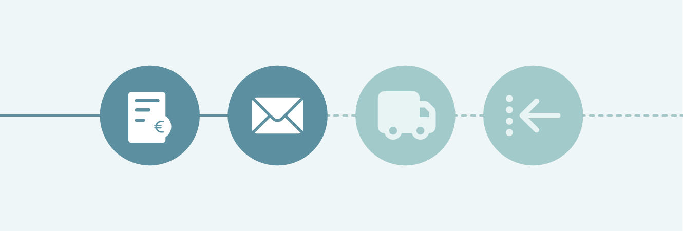 Vier Kreise verbunden durch Linien mit Symbolen: Rechnung mit Eurozeichen, Briefumschlag, Lieferwagen und Pfeil nach links mit Punkten.