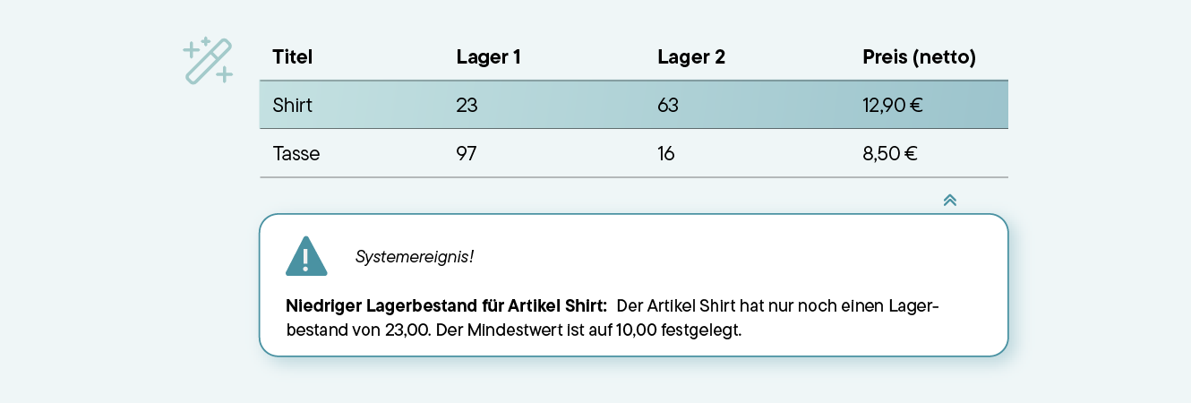 Tabelle zeigt Lagerbestand und Preise für Artikel Shirt und Tasse, mit Warnhinweis zu niedrigem Lagerbestand des Shirts bei 23 Einheiten, Mindestwert 10.