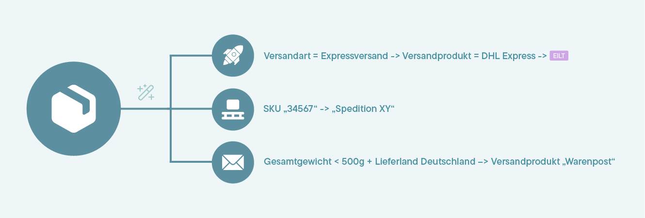 Diagramm zeigt Filterregeln für Versanddienstleister mit Symbolen für Expressversand, SKU 34567 für Spedition XY und Warenpost bei Gesamtgewicht unter 500g nach Deutschland.