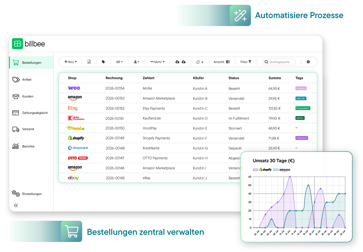 Benutzeroberfläche von Billbee mit einer Tabelle der Bestellungen aus verschiedenen Shops, inklusive Rechnungsnummer, Zahlart, Käufer, Status, Summe und Tags; daneben ein Balkendiagramm mit Berichten für Do und Fr.