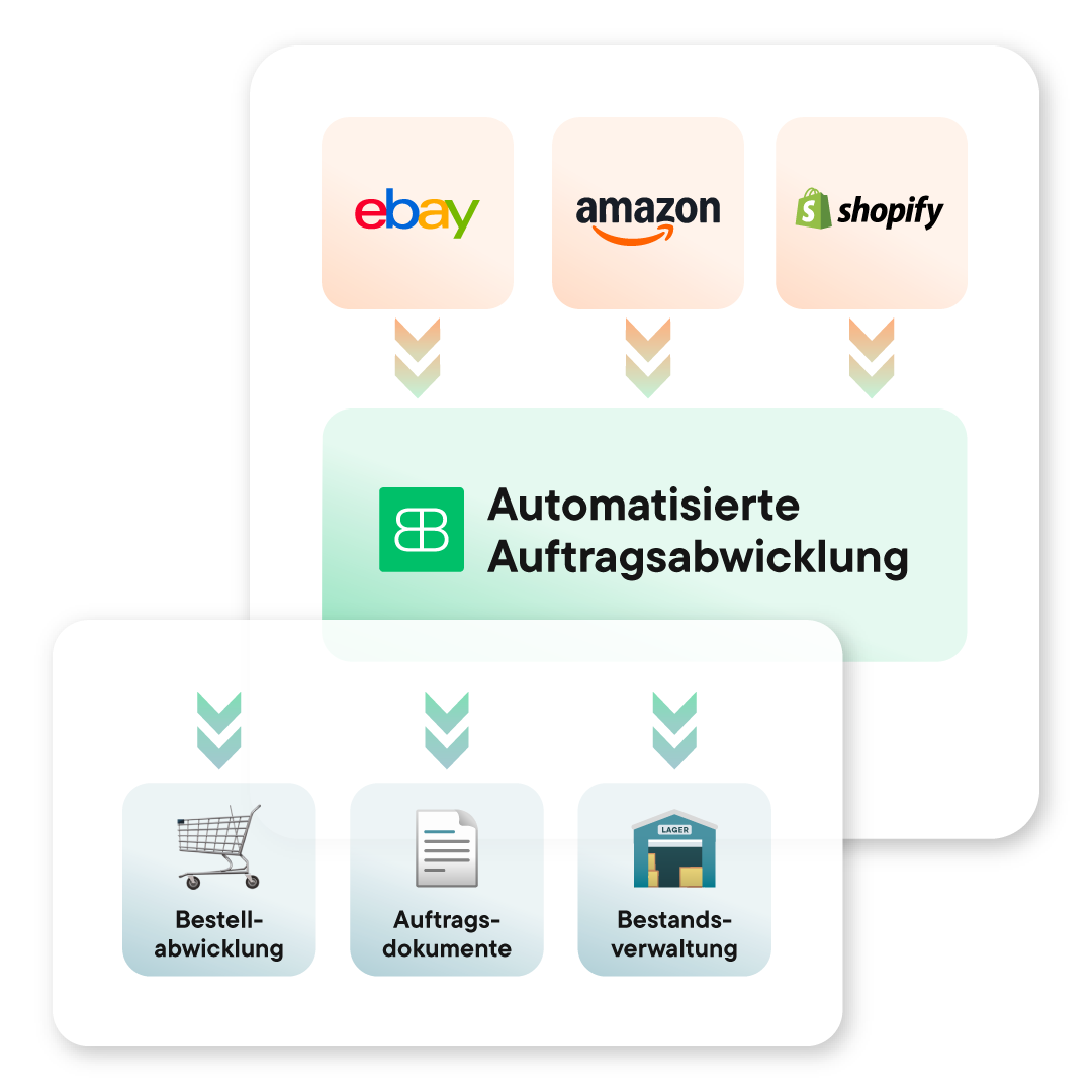 Diagramm zeigt eBay, Amazon und Shopify als Eingänge zur automatisierten Auftragsabwicklung, die Bestellabwicklung, Auftragsdokumente und Bestandsverwaltung steuert.