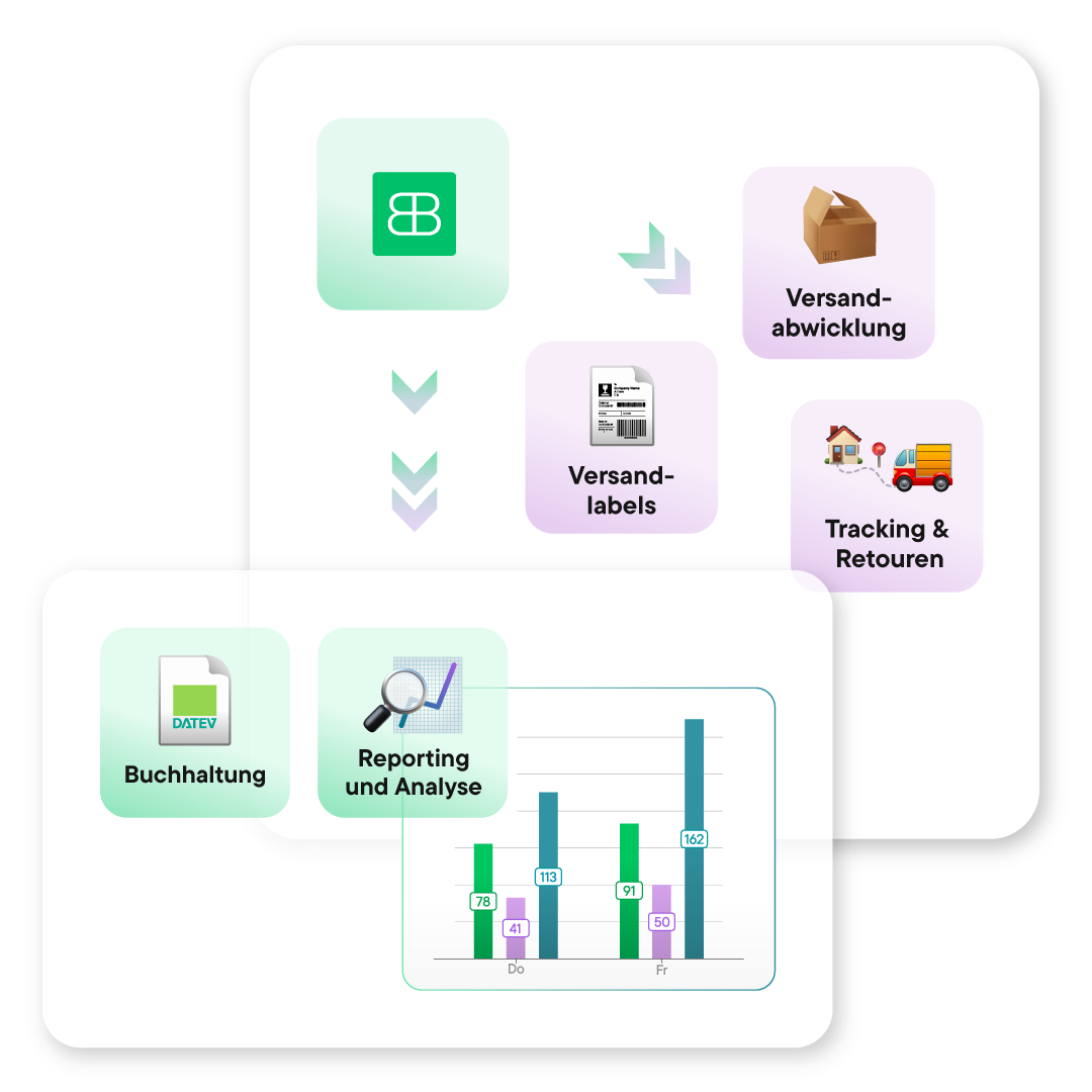 Diagramm zeigt Versandabwicklung mit Billbee-Logo, Versandlabels, Versandabwicklung, Tracking & Retouren, sowie Buchhaltung und Reporting mit DATEV-Logo.