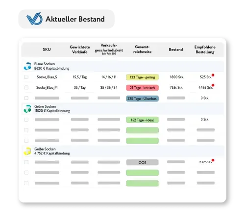 Tabelle zeigt aktuellen Bestand von Socken sortiert nach Farbe, mit Spalten für SKU, gewichtete Verkäufe, Verkaufsgeschwindigkeit, Gesamtreichweite, Bestand und empfohlene Bestellung.