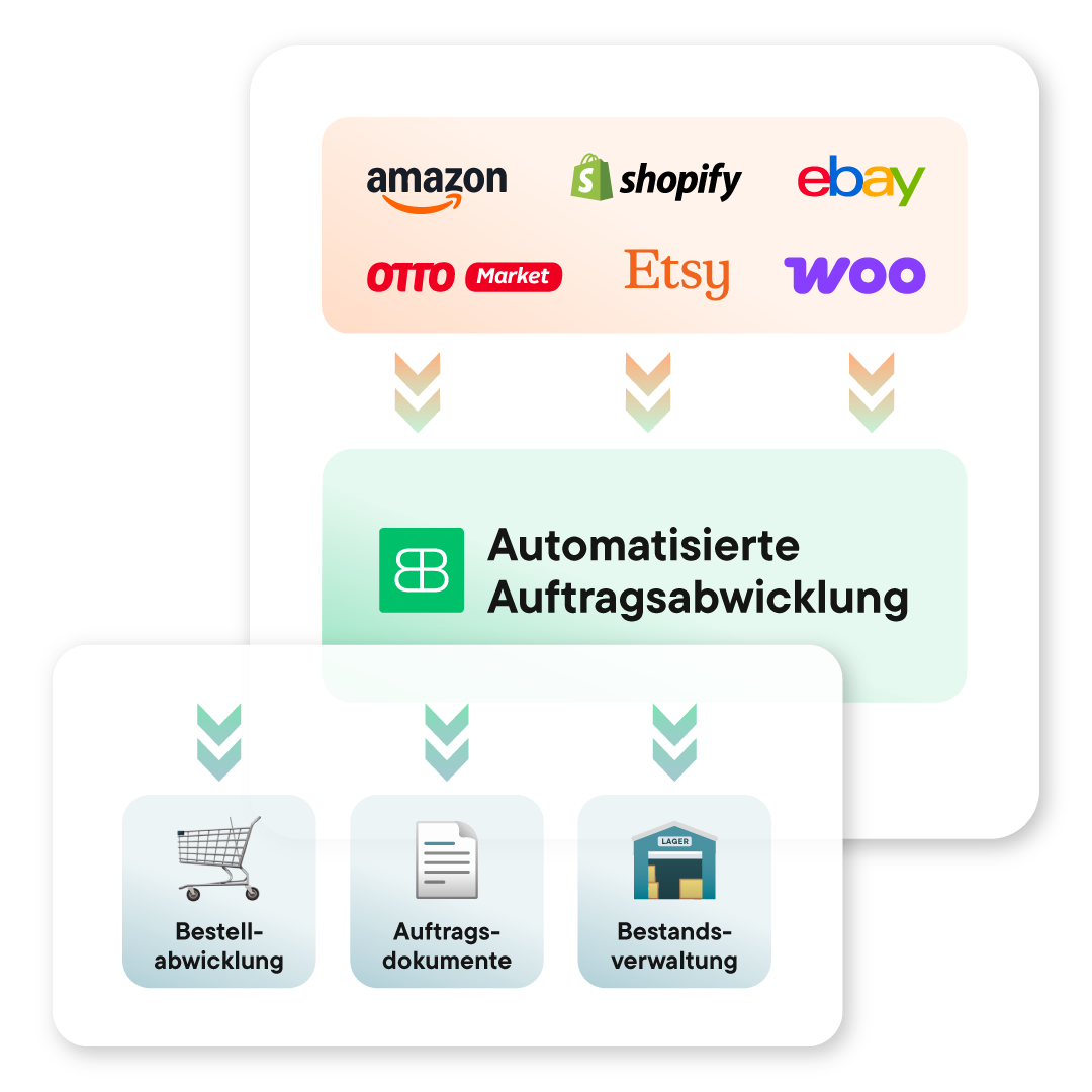 Diagramm zeigt automatisierte Auftragsabwicklung von Amazon, Shopify, eBay, OTTO Market, Etsy und WooCommerce mit den Prozessen Bestellabwicklung, Auftragsdokumente und Bestandsverwaltung.