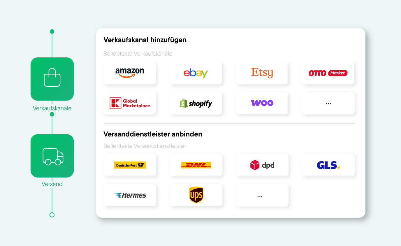 Übersicht zur Anbindung von Verkaufskanälen wie Amazon, eBay, Etsy, OTTO Market, Kaufland, Shopify und WooCommerce und Versanddienstleistern wie DHL, UPS, Hermes, Deutsche Post und GLS (Multi-Carrier).