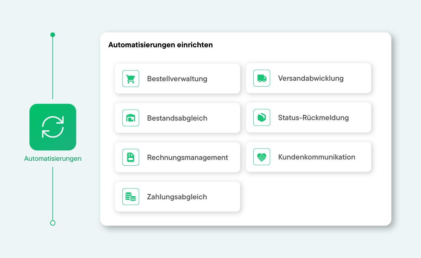 Übersicht zu Automatisierungen mit Symbolen und Bereichen wie Bestellverwaltung, Versand, Rechnungsmanagement.