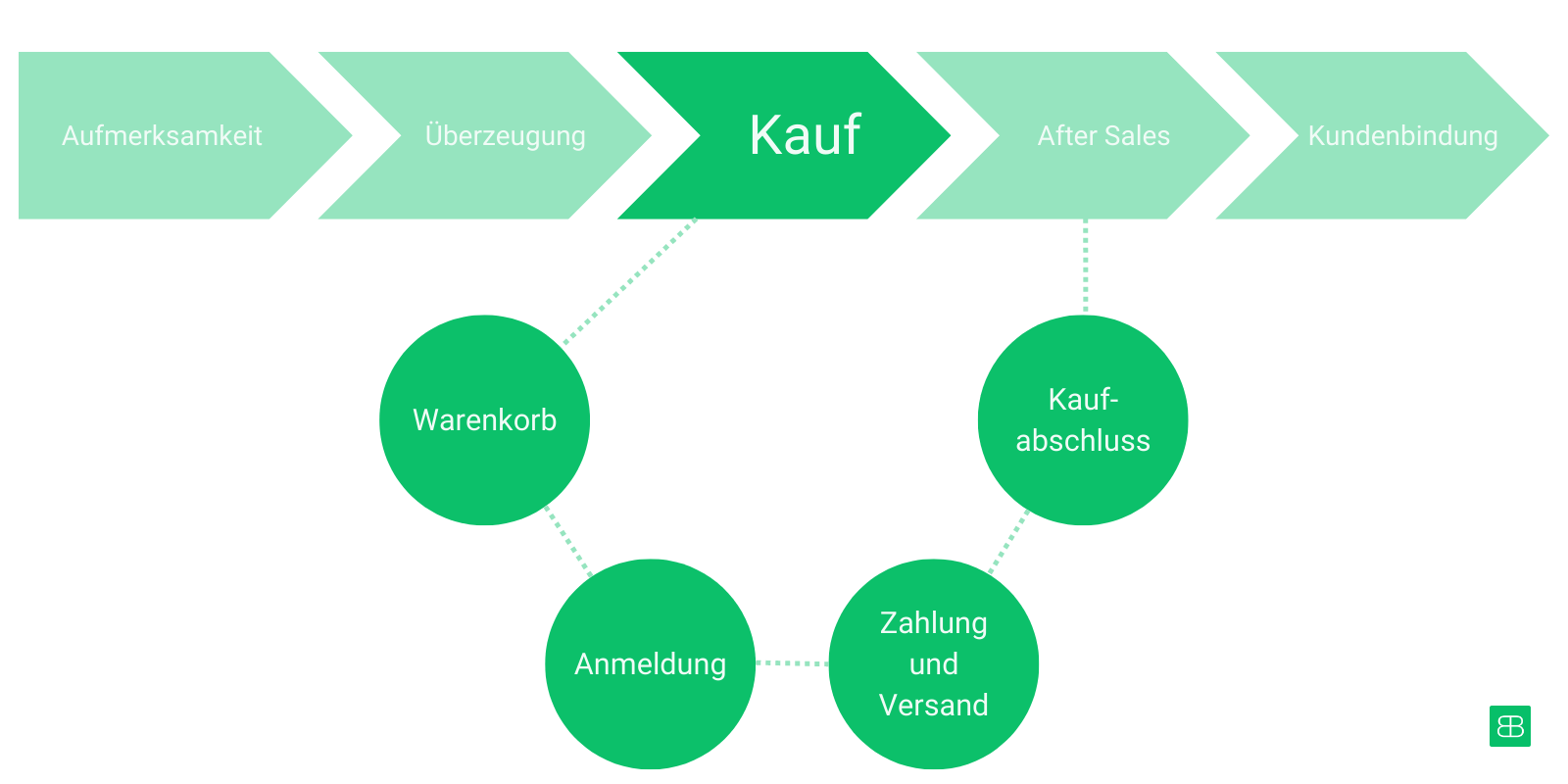 Infografik über den Kaufprozess mit den Phasen: 'Aufmerksamkeit', 'Überzeugung', 'Kauf', 'After Sales', 'Kundenbindung'. Im Zentrum stehen 'Warenkorb', 'Anmeldung', 'Zahlung und Versand', 'Kaufabschluss'.