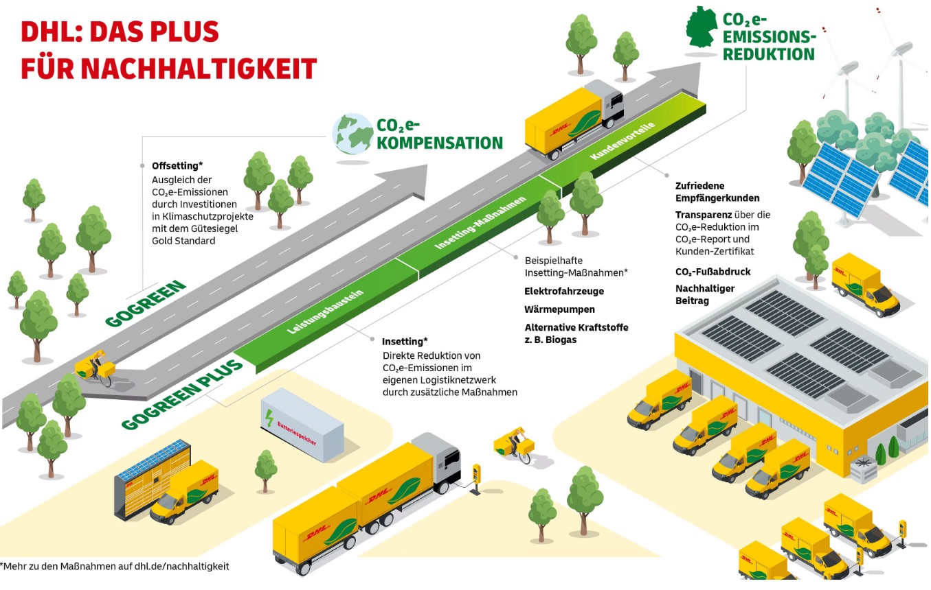Grafik zeigt DHL Nachhaltigkeitsstrategie mit drei Stufen: GoGreen Plus, CO2e-Kompensation und CO2e-Emissionsreduktion, dargestellt durch LKWs, Bäume, Windräder und Solarpanels.