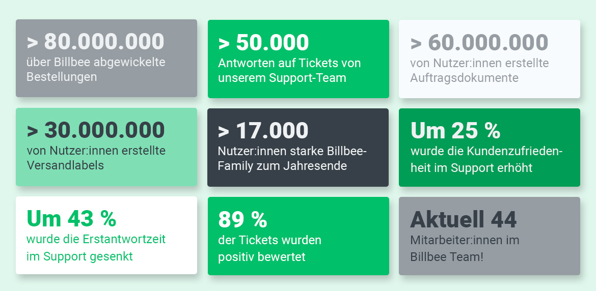 Billbee in Zahlen 2022