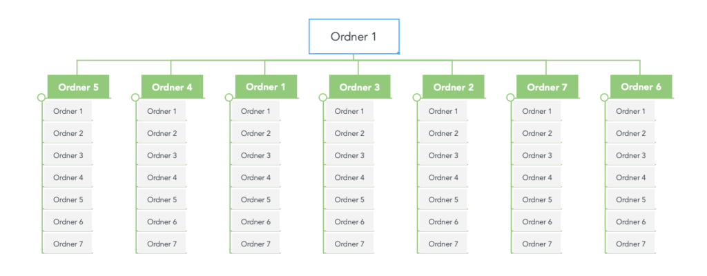 Organigramm mit 'Ordner 1' als Hauptknoten und sieben Unterordnern, die jeweils weitere Unterordner von 1 bis 8 enthalten