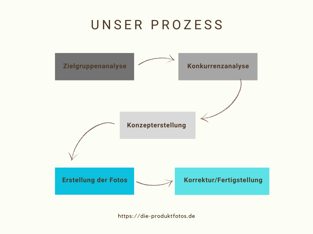 Flussdiagramm mit dem Titel 'Unser Prozess' zeigt Schritte: Zielgruppenanalyse, Konkurrenzanalyse, Konzepterstellung, Erstellung der Fotos, Korrektur/Fertigstellung.