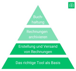 Pyramide mit vier Stufen zur Automatisierung von Rechnungen: 'Das richtige Tool als Basis', 'Erstellung und Versand von Rechnungen', 'Rechnungen archivieren', 'Buchhaltung'