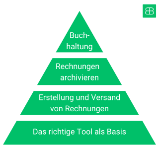 Pyramide mit vier Stufen zur Automatisierung von Rechnungen: 'Das richtige Tool als Basis', 'Erstellung und Versand von Rechnungen', 'Rechnungen archivieren', 'Buchhaltung'