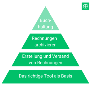Pyramide mit vier Stufen zur Automatisierung von Rechnungen: 'Das richtige Tool als Basis', 'Erstellung und Versand von Rechnungen', 'Rechnungen archivieren', 'Buchhaltung'