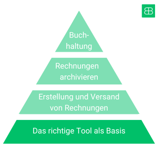 Pyramide mit vier Stufen zur Automatisierung von Rechnungen: Buchhaltung, Rechnungen archivieren, Erstellung und Versand von Rechnungen, Das richtige Tool als Basis