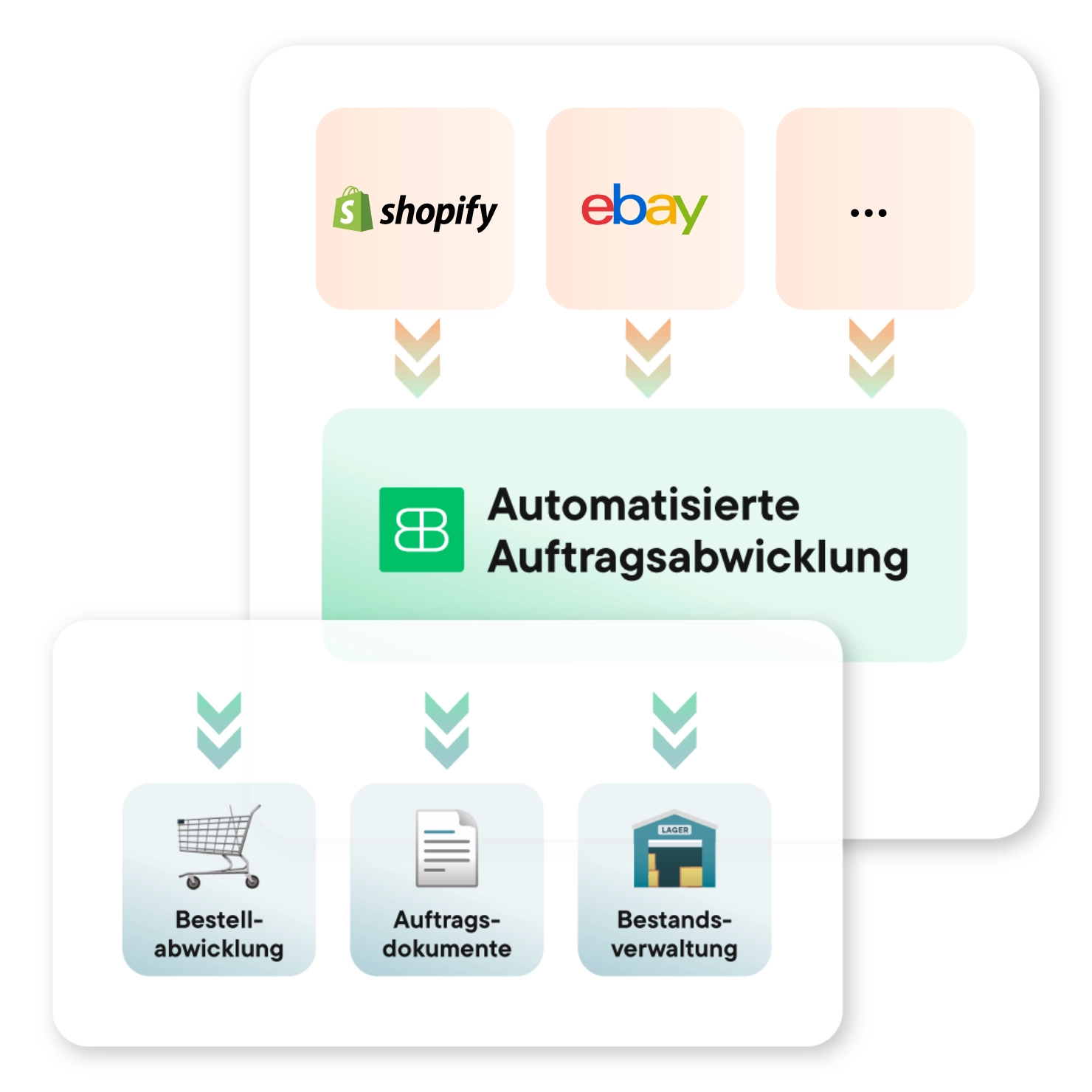 chaubild zur automatisierten Auftragsabwicklung von Shopify, eBay und weiteren Verkaufskanälen mit Billbee