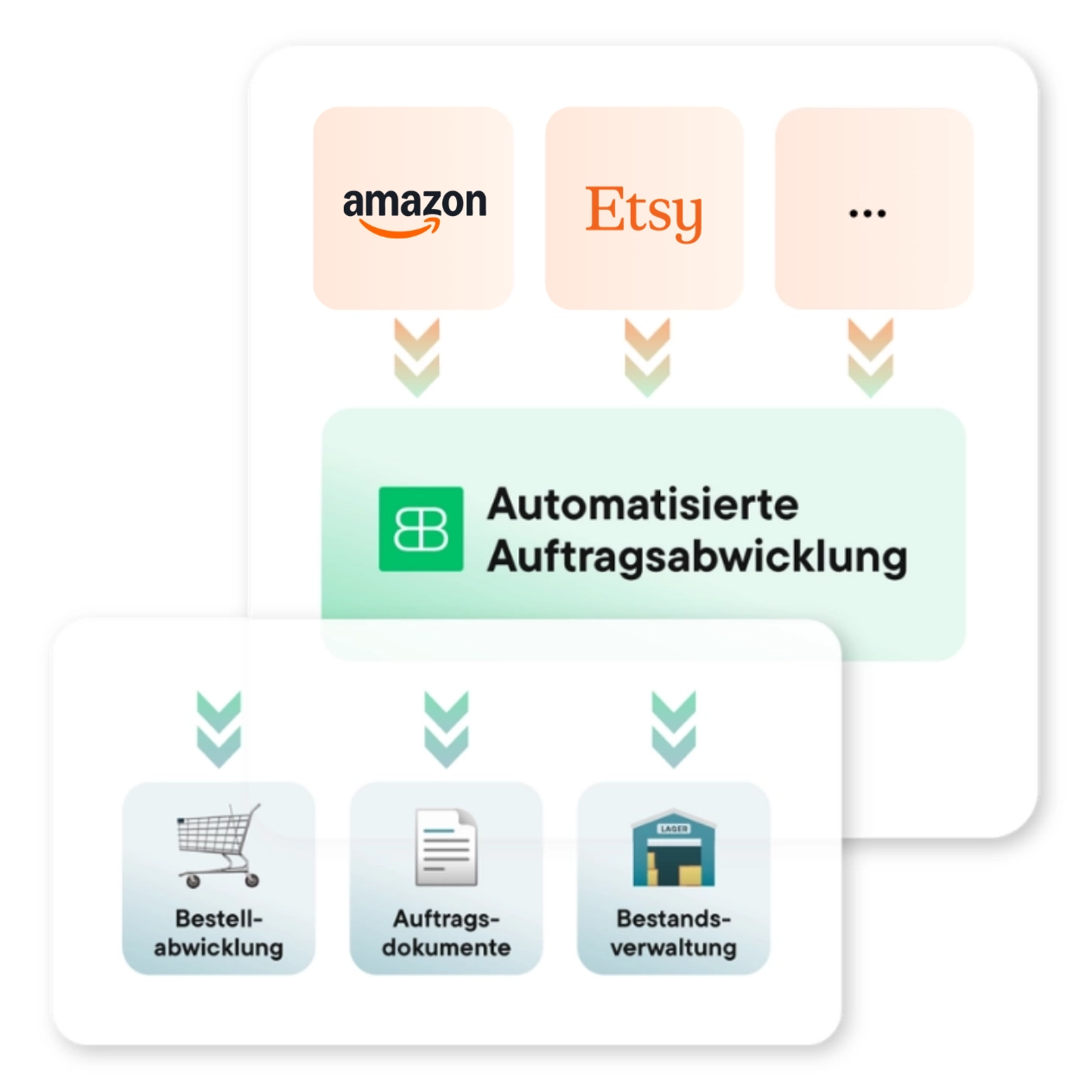 Automatisierte Auftragsabwicklung für Amazon, Etsy und alle anderen Verkaufskanäle, inklusive Bestellabwicklung, Auftragsdokumente und Bestandsverwaltung