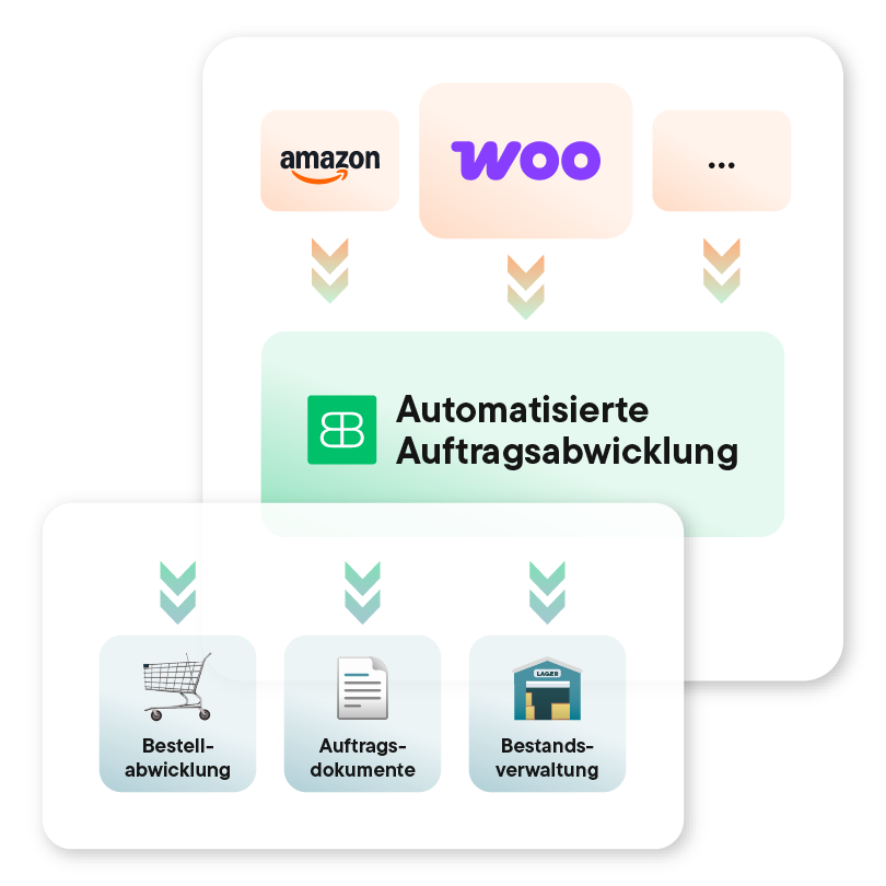 Automatisierte Auftragsabwicklung für Amazon, WooCommerce und alle anderen Verkaufskanäle, inklusive Bestellabwicklung, Auftragsdokumente und Bestandsverwaltung
